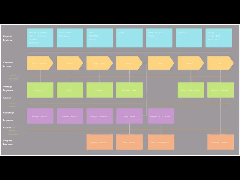 Snapshot of Restaurant Service Blueprint