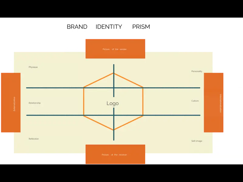 Snapshot of Brand Identity Prism Template