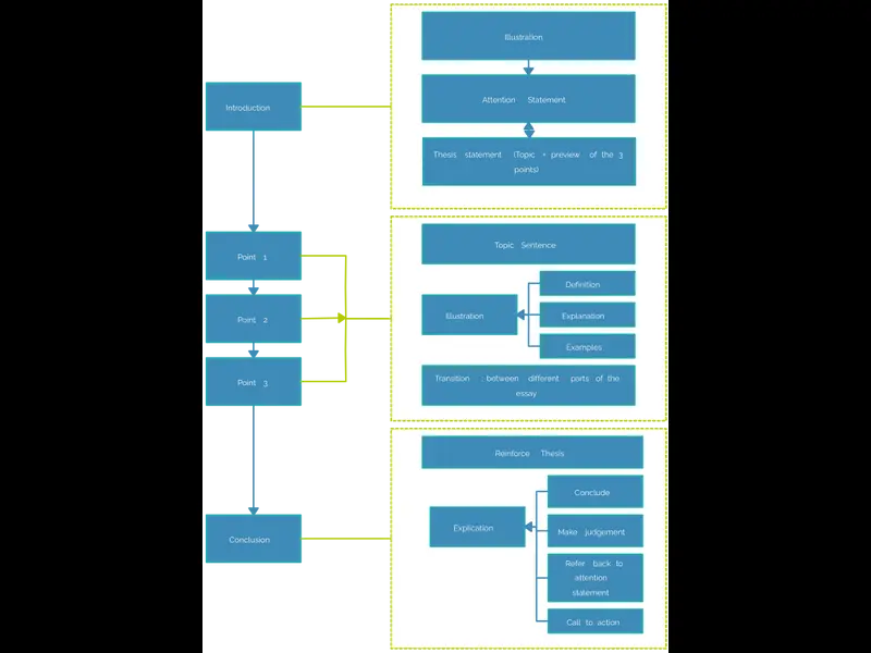 Snapshot of Essay Writing Process Flowchart