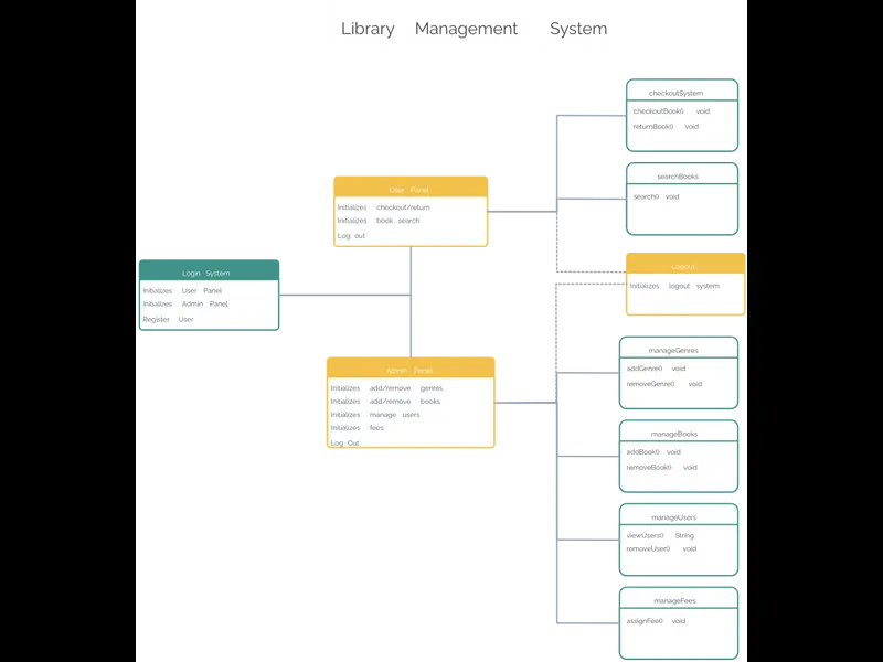Snapshot of Deployment Diagram for Library Management System
