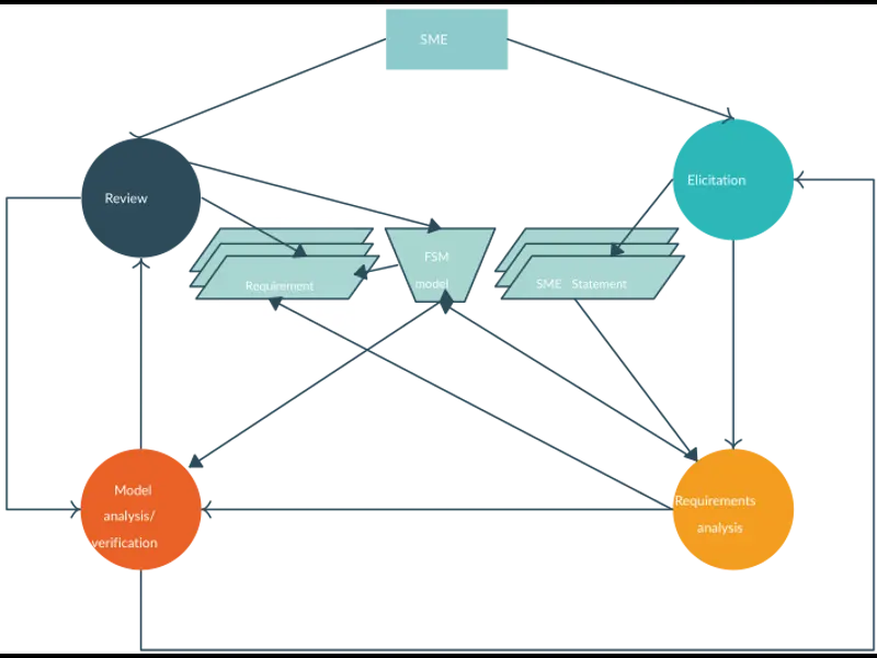 Snapshot of A Finite State Machine Model