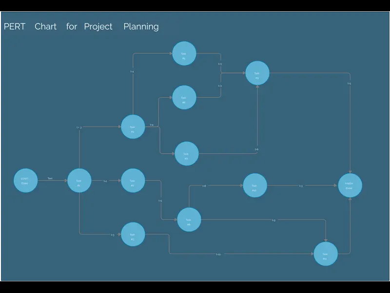 Snapshot of PERT Chart for Project Planning