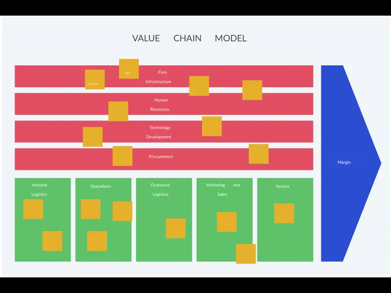 Snapshot of Value Chain Model
