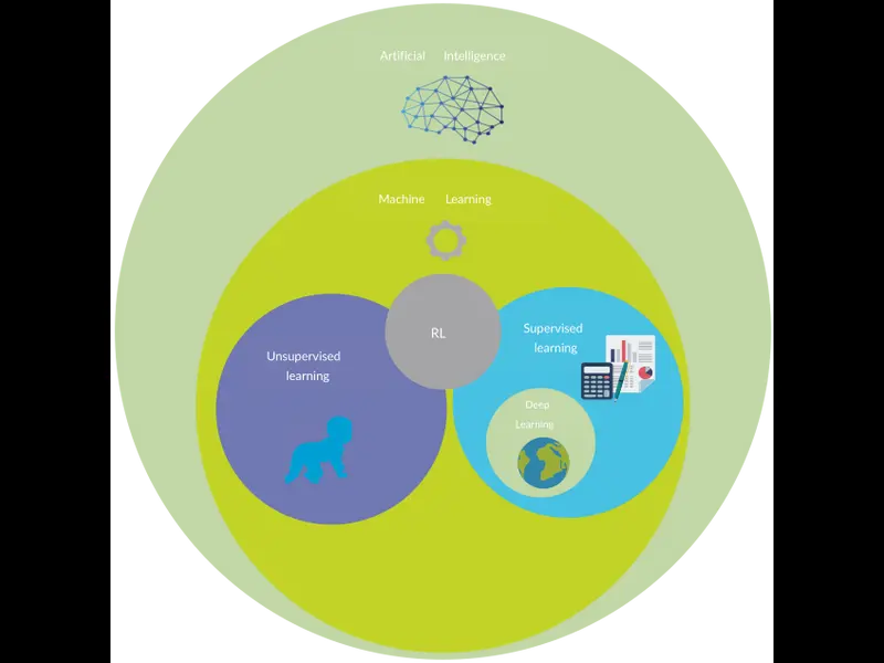 Snapshot of Deep Learning Euler Diagram