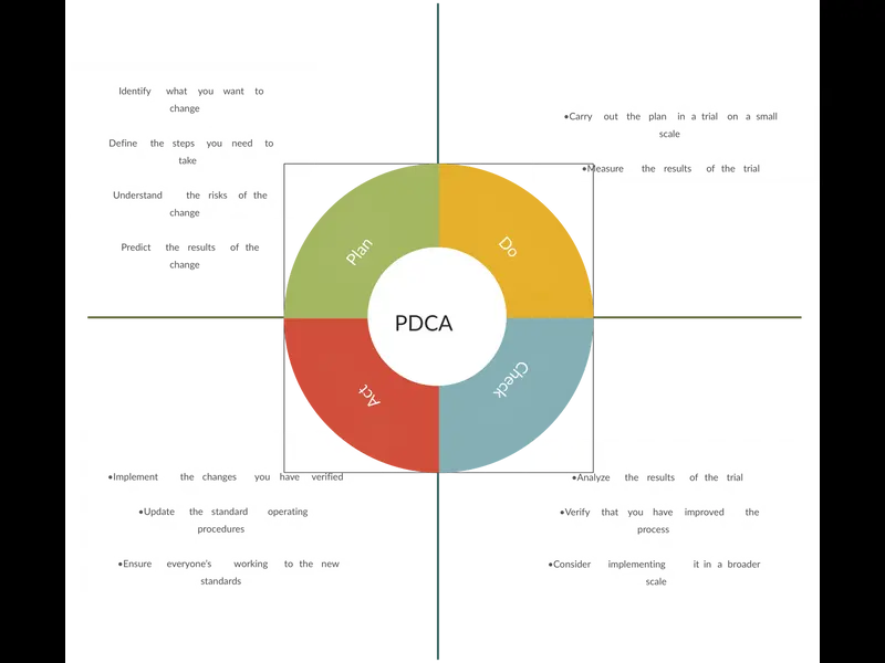 Snapshot of PDCA Cycle Example