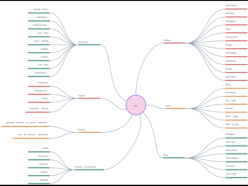 Snapshot of Marketing Mix 7 Ps