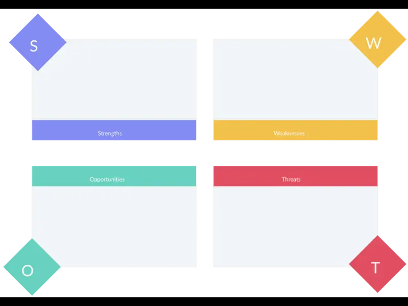 Snapshot of SWOT analysis for strategic planning
