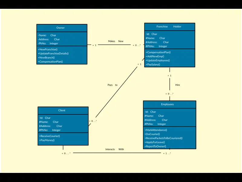 Snapshot of Courier Management System Class Diagram Template