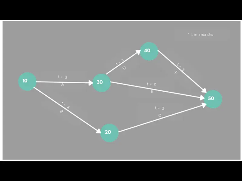 Snapshot of PERT Chart Template