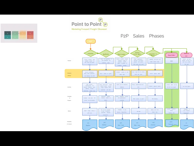 Snapshot of Sales Process Flow Chart