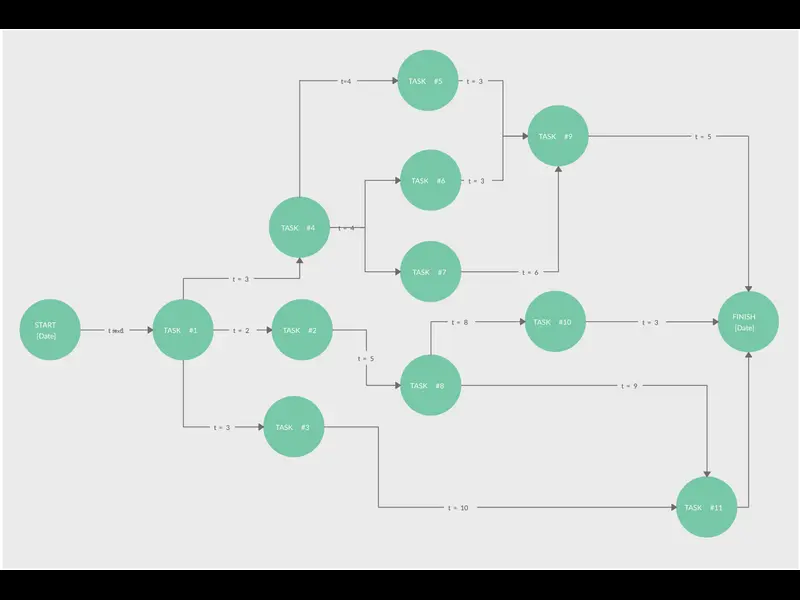 Snapshot of PERT Chart for Project Planning