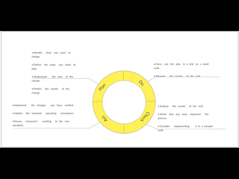 Snapshot of PDCA Cycle