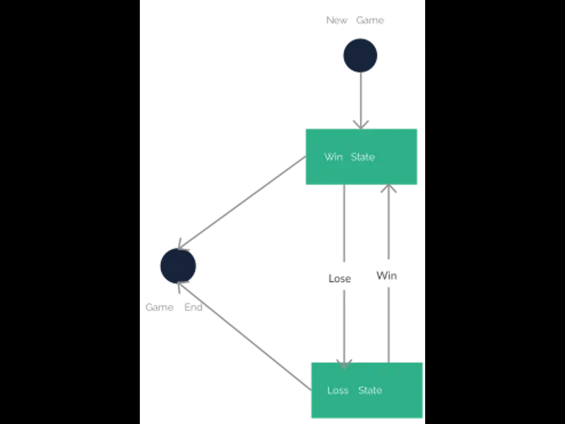 Snapshot of Basic State Chart