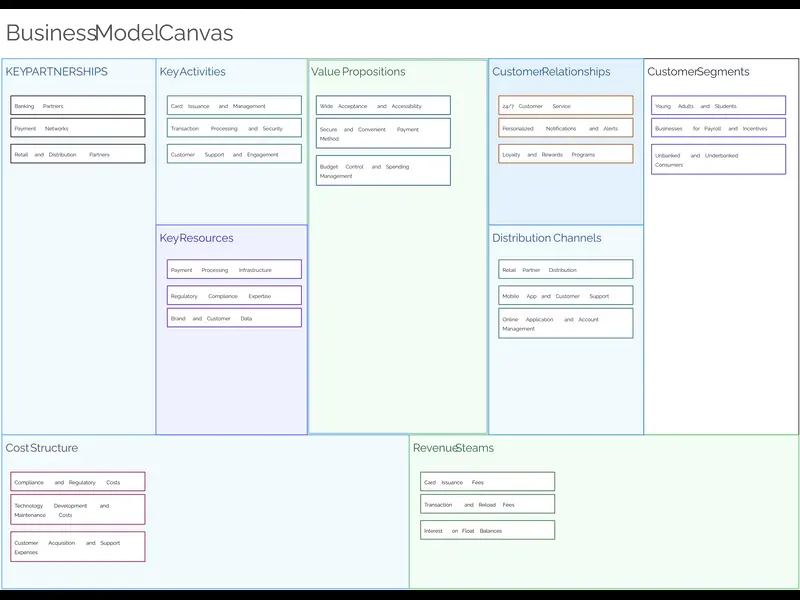 Snapshot of Prepaid Card Issuer Business Model Canvas