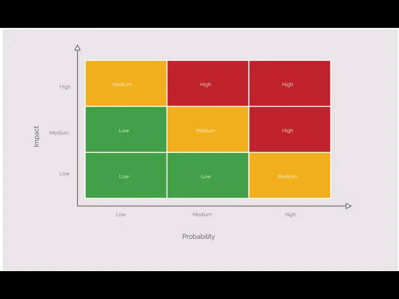 Snapshot of Risk Matrix 3X3