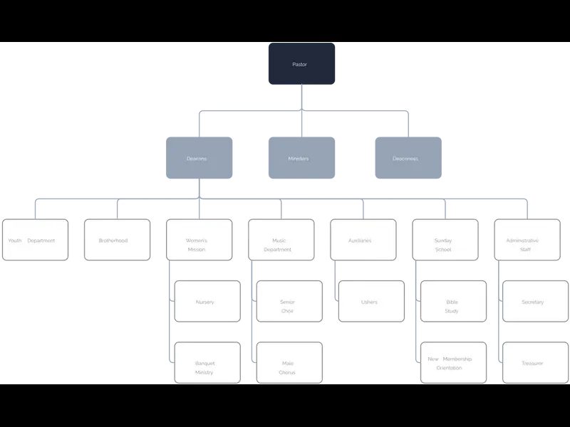 Snapshot of Church Org Chart Template