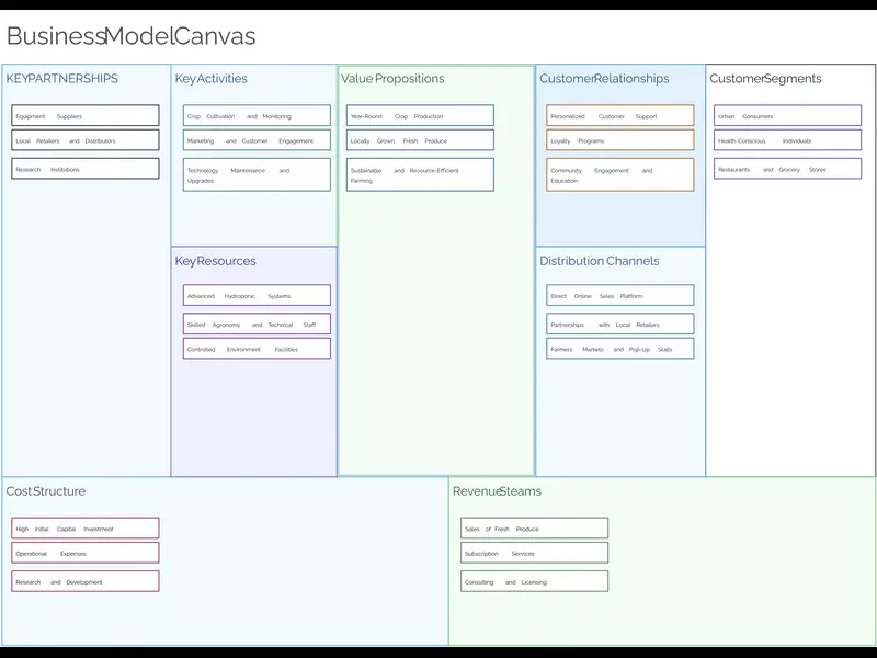 Snapshot of Vertical Farming Operator Business Model Canvas