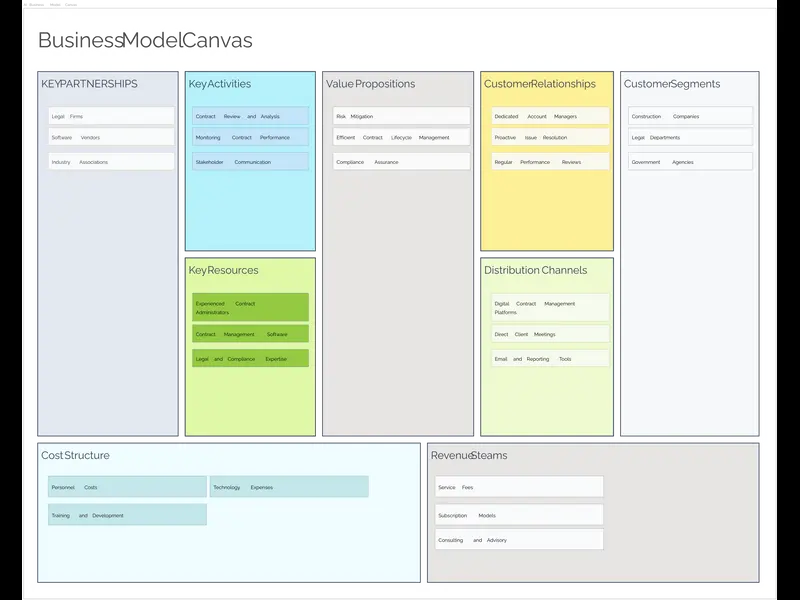 Snapshot of contract administrator business model canvas