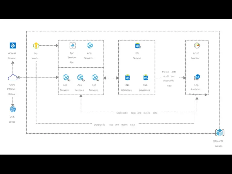 Snapshot of Azure Architecture - Basic Web App