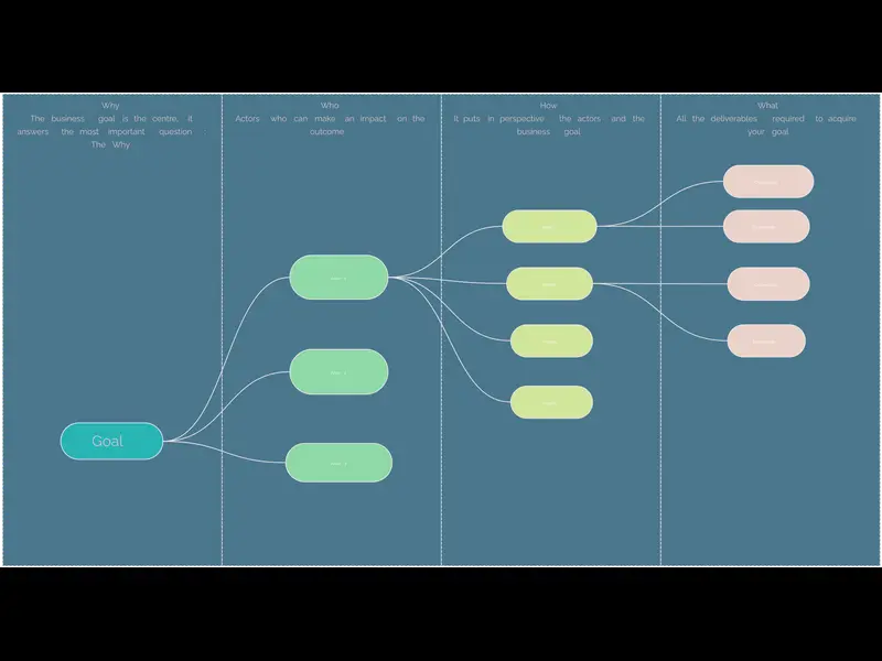 Snapshot of Impact Mapping Template