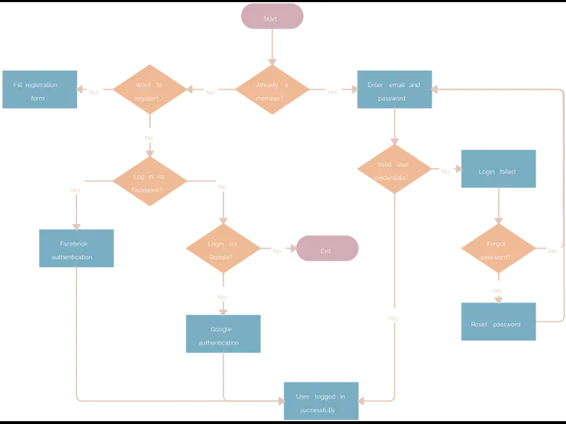 Snapshot of User Registration Flow Diagram