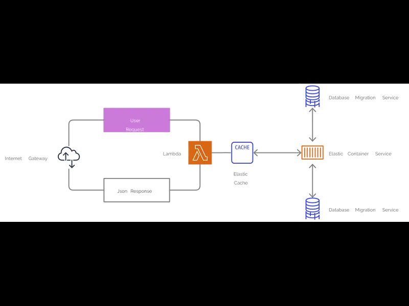Snapshot of AWS Starter Template