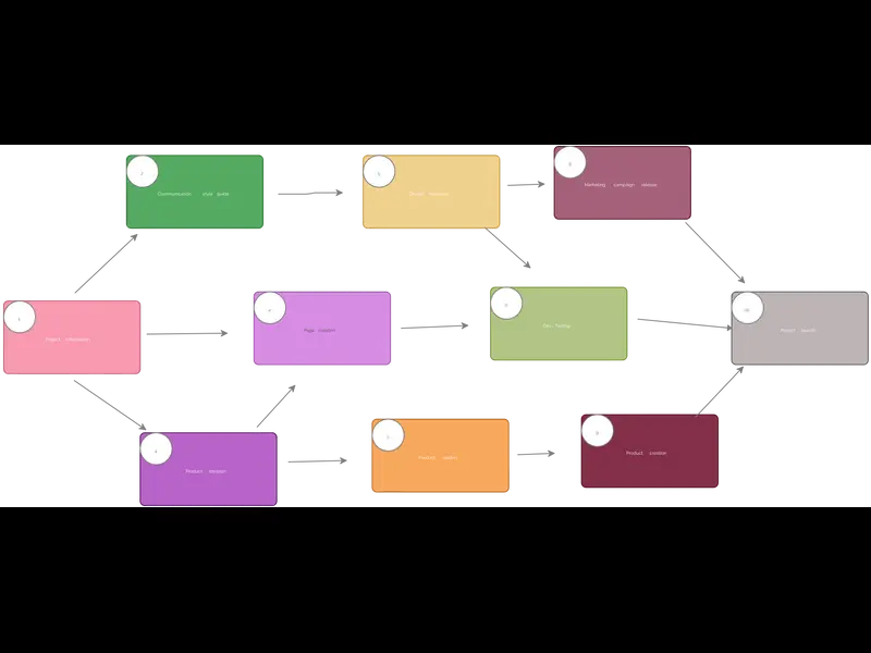 Snapshot of PERT Chart Example