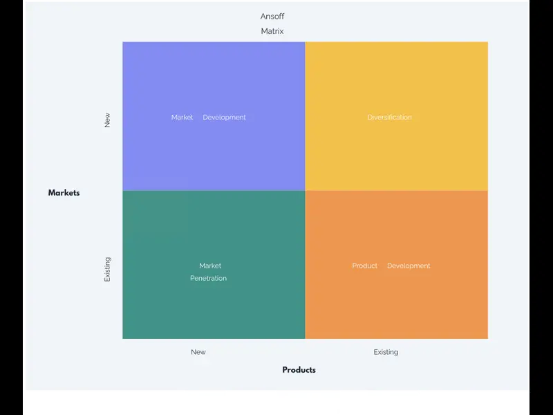 Snapshot of Ansoff Matrix