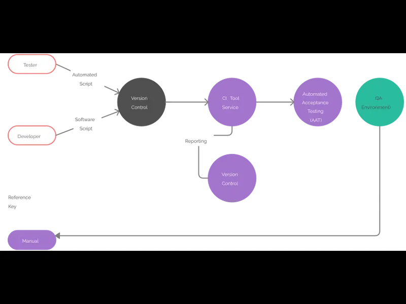 Snapshot of Software Continuous Deliver Process