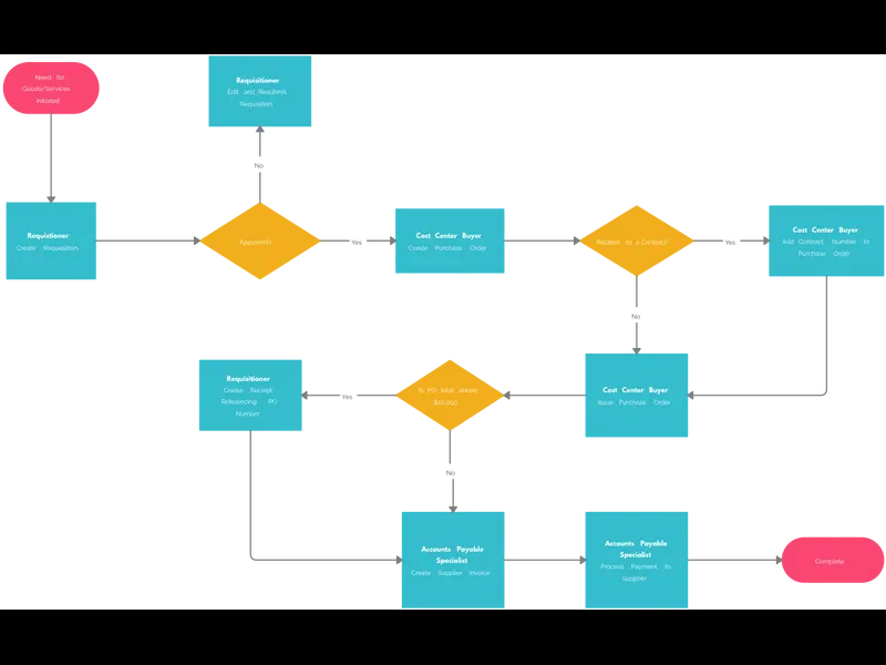 Snapshot of Procurement Process Flow