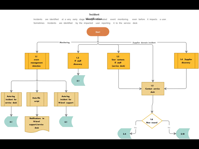 Snapshot of Incident Identification Template