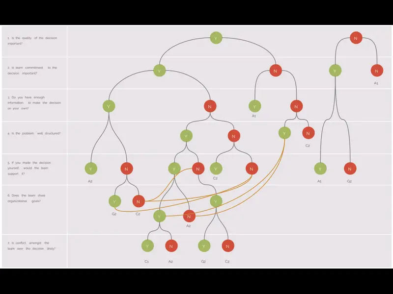 Snapshot of Vroom-Yetton Decision Model Template
