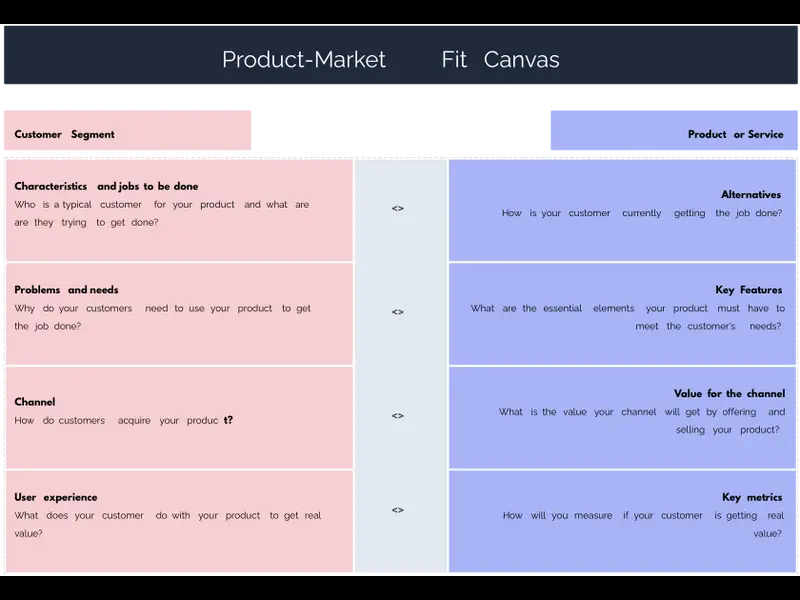 Snapshot of Product-market fit canvas template