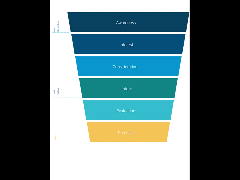 Snapshot of The Marketing Funnel