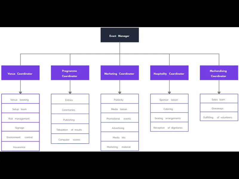 Snapshot of Event Planning Organizational Chart