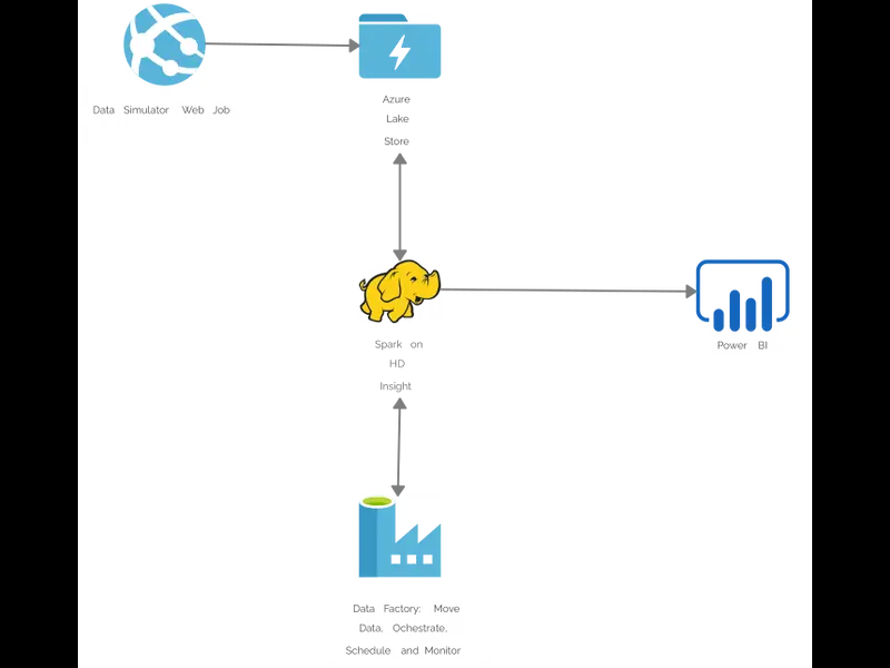 Snapshot of Microsoft Azure Architecture Diagram Example