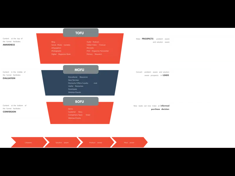 Snapshot of Content Marketing Funnel Template